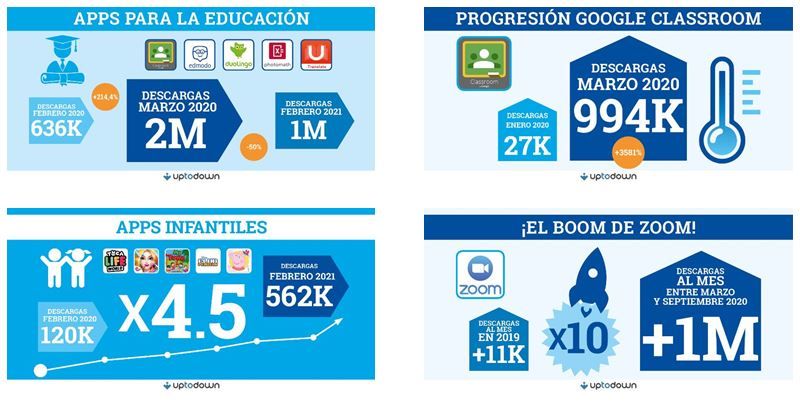 Un año pandémico en apps, según estudio de Uptodown