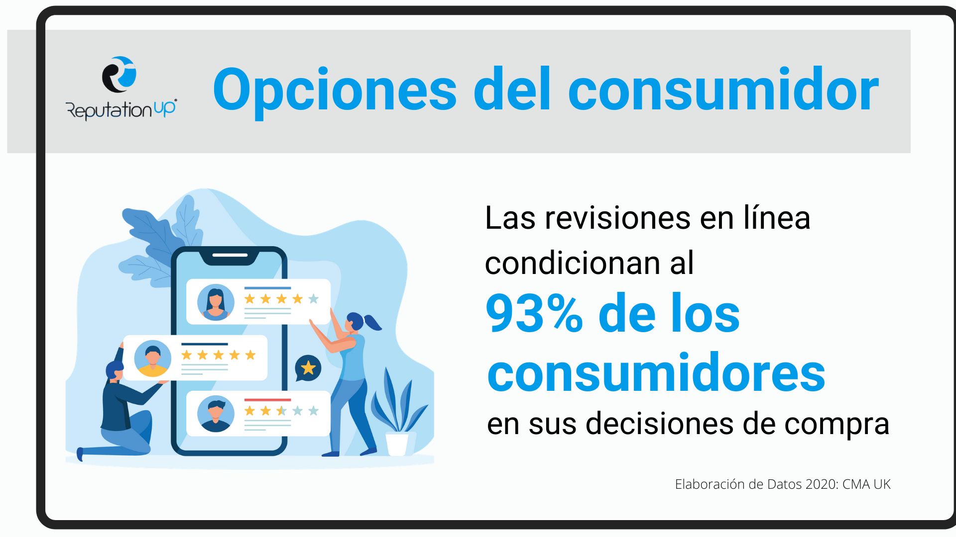 Informe De ReputationUP: El 93% de los usuarios basan sus opciones de compra en reseñas online