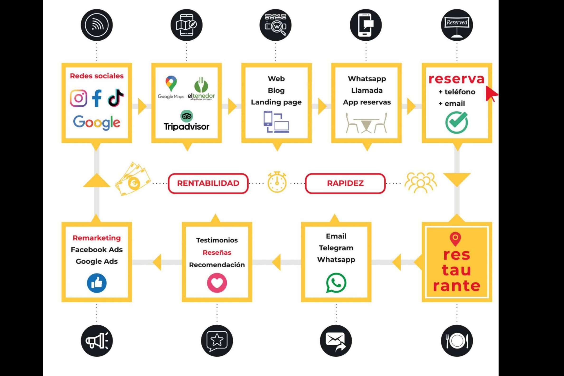 Nace Restaurant Marketing Pro, una agencia cuyo objetivo es mejorar las ventas y la rentabilidad de los restaurantes independientes